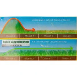 Wolf-Garten Rasendünger LE 450 Premium, Langzeitwirkung Bis 120 Tage, 9 Kg Für 450m² -Drogerie - Gesundheit Geschäft f1e6a17a5e780065a42f24675eace6df16515aad duenger wolf garten le 450 rasenduenger premium